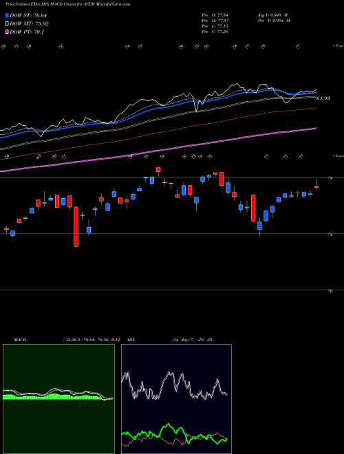 Munafa Avantis Emerging Markets Equity ETF (AVEM) stock tips, volume analysis, indicator analysis [intraday, positional] for today and tomorrow