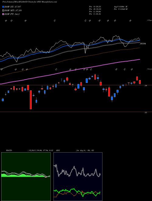 Munafa  (AVES) stock tips, volume analysis, indicator analysis [intraday, positional] for today and tomorrow