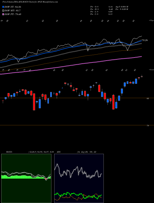 Munafa  (AVGE) stock tips, volume analysis, indicator analysis [intraday, positional] for today and tomorrow