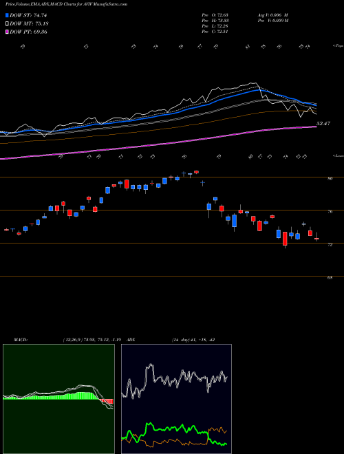 Munafa  (AVIV) stock tips, volume analysis, indicator analysis [intraday, positional] for today and tomorrow