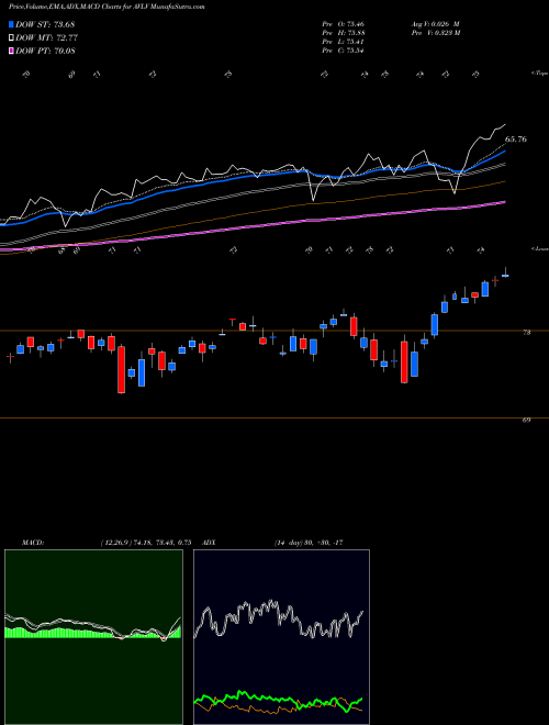 Munafa  (AVLV) stock tips, volume analysis, indicator analysis [intraday, positional] for today and tomorrow