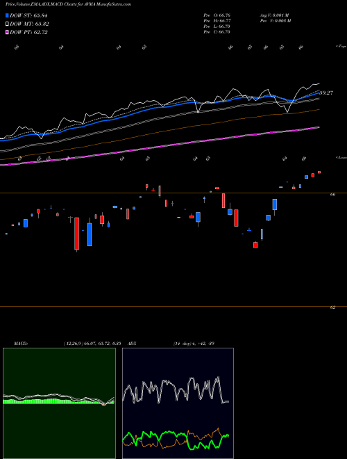 Munafa  (AVMA) stock tips, volume analysis, indicator analysis [intraday, positional] for today and tomorrow