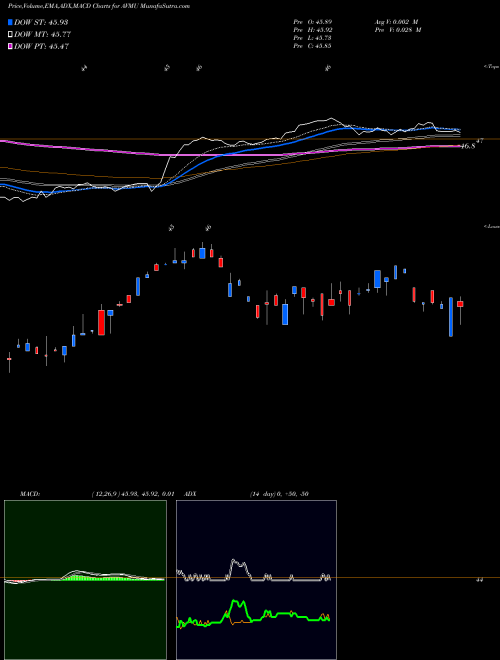Munafa Avantis Core Municipal Fixed Income ETF (AVMU) stock tips, volume analysis, indicator analysis [intraday, positional] for today and tomorrow