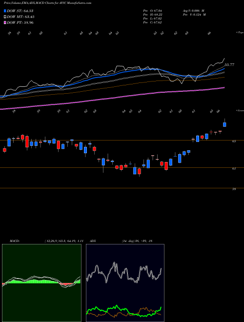 Munafa  (AVSC) stock tips, volume analysis, indicator analysis [intraday, positional] for today and tomorrow