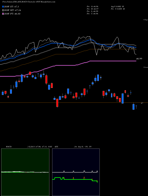 Munafa Avantis Short-Term Fixed Income ETF (AVSF) stock tips, volume analysis, indicator analysis [intraday, positional] for today and tomorrow
