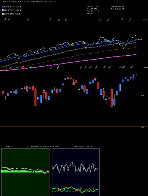 Munafa Avantis U.S. Equity ETF (AVUS) stock tips, volume analysis, indicator analysis [intraday, positional] for today and tomorrow