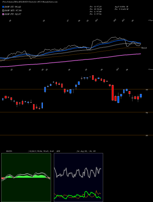 MACD charts various settings share AVUS Avantis U.S. Equity ETF AMEX Stock exchange 