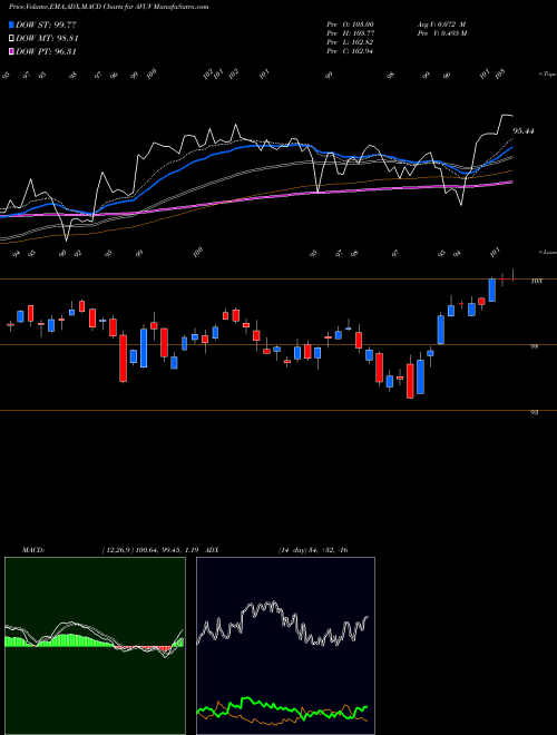 MACD charts various settings share AVUV Avantis U.S. Small Cap Value ETF AMEX Stock exchange 