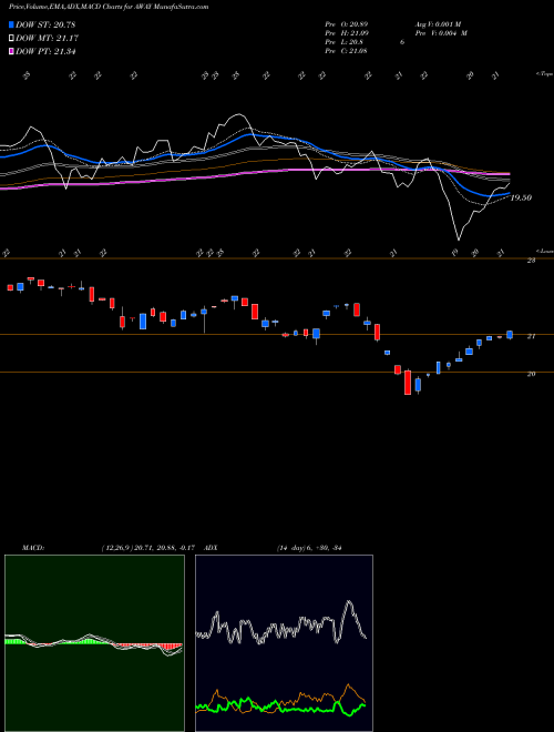 MACD charts various settings share AWAY Etfmg Travel Tech ETF AMEX Stock exchange 