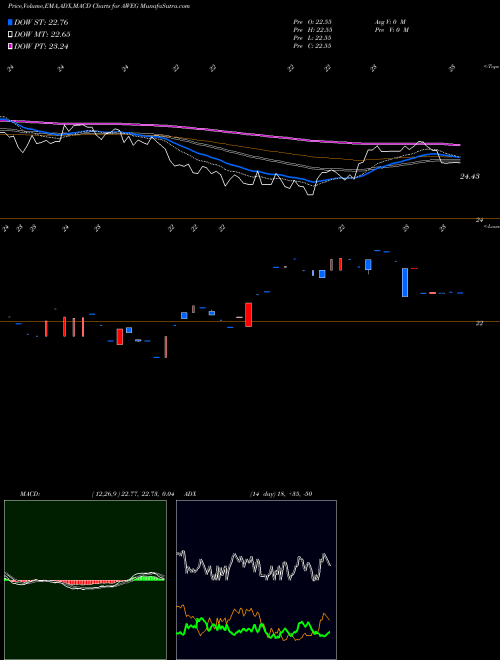 Munafa  (AWEG) stock tips, volume analysis, indicator analysis [intraday, positional] for today and tomorrow