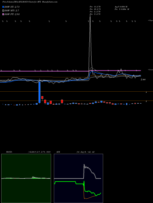 Munafa Avalon Holdings Corp (AWX) stock tips, volume analysis, indicator analysis [intraday, positional] for today and tomorrow