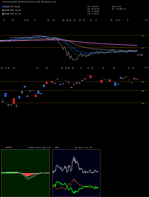 MACD charts various settings share AXJL Asia Pacific Ex-Japan Wisdomtree AMEX Stock exchange 