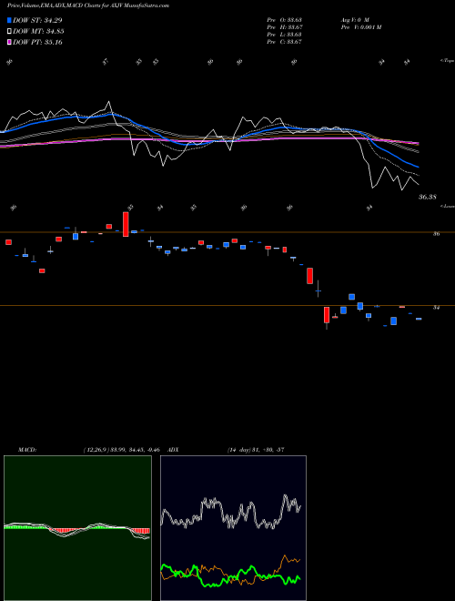 MACD charts various settings share AXJV MSCI Asia Ex Japan Mini Ishares AMEX Stock exchange 