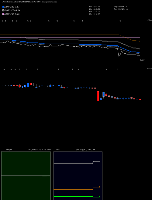 Munafa China Aoxing Pharmaceutical Company (AXN) stock tips, volume analysis, indicator analysis [intraday, positional] for today and tomorrow