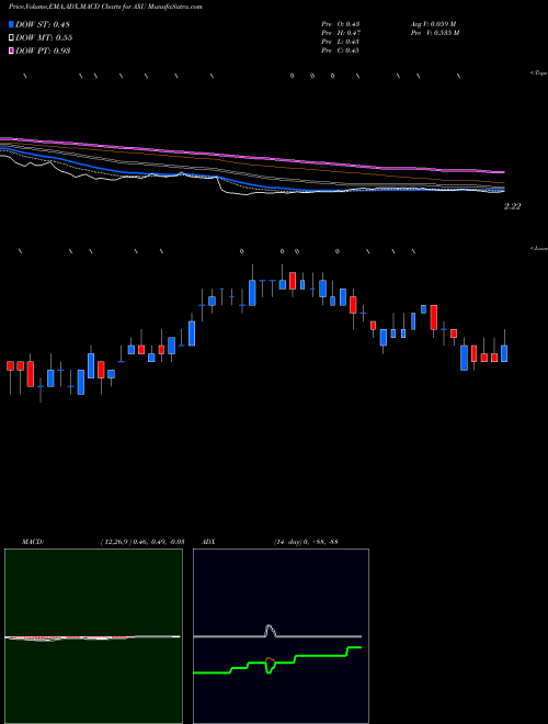 MACD charts various settings share AXU Alexco Resource Corp AMEX Stock exchange 