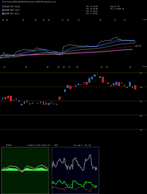 Munafa  (AZNH) stock tips, volume analysis, indicator analysis [intraday, positional] for today and tomorrow