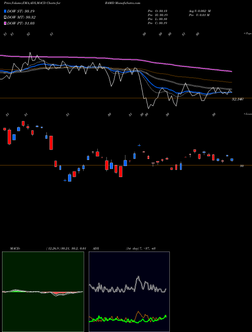 Munafa  (BAMD) stock tips, volume analysis, indicator analysis [intraday, positional] for today and tomorrow