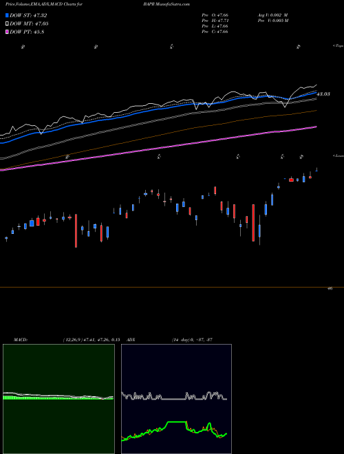 MACD charts various settings share BAPR Innovator S&P 500 Buffer ETF AMEX Stock exchange 