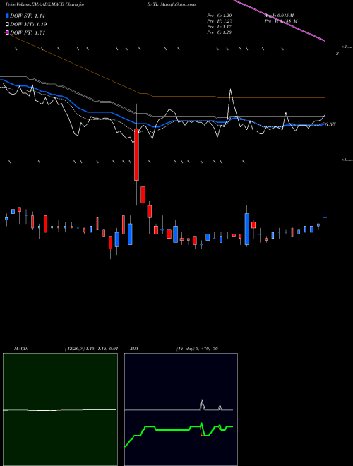 Munafa Battalion Oil Corp (BATL) stock tips, volume analysis, indicator analysis [intraday, positional] for today and tomorrow