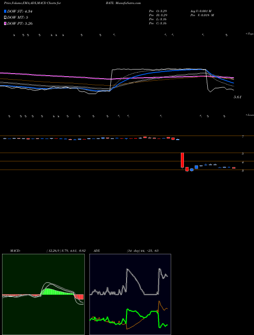 MACD charts various settings share BATL Battalion Oil Corp AMEX Stock exchange 