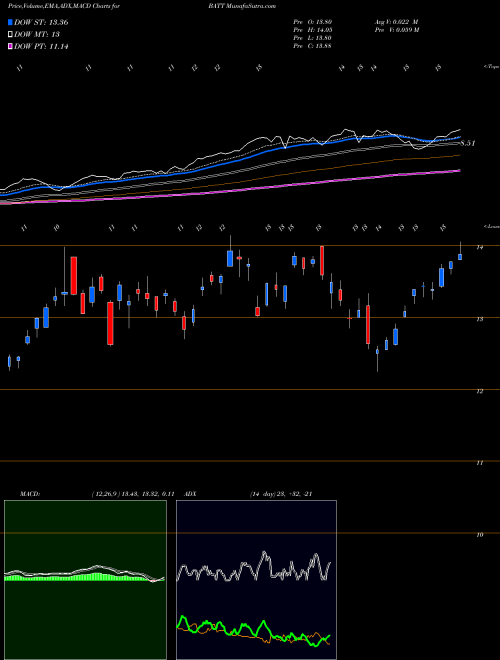 MACD charts various settings share BATT Adv Battery Metals And Materials Amplify ETF AMEX Stock exchange 