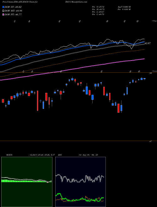 Munafa Innovator S&P 500 Buffer ETF August (BAUG) stock tips, volume analysis, indicator analysis [intraday, positional] for today and tomorrow