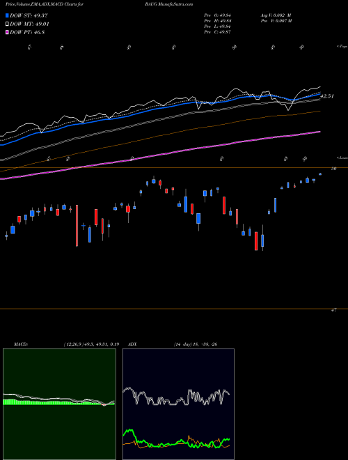 MACD charts various settings share BAUG Innovator S&P 500 Buffer ETF August AMEX Stock exchange 