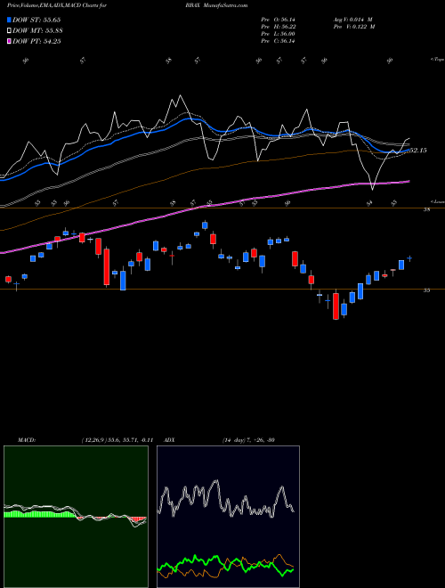 Munafa JPM Betabuilders Developed Asia-Ex Japan ETF (BBAX) stock tips, volume analysis, indicator analysis [intraday, positional] for today and tomorrow