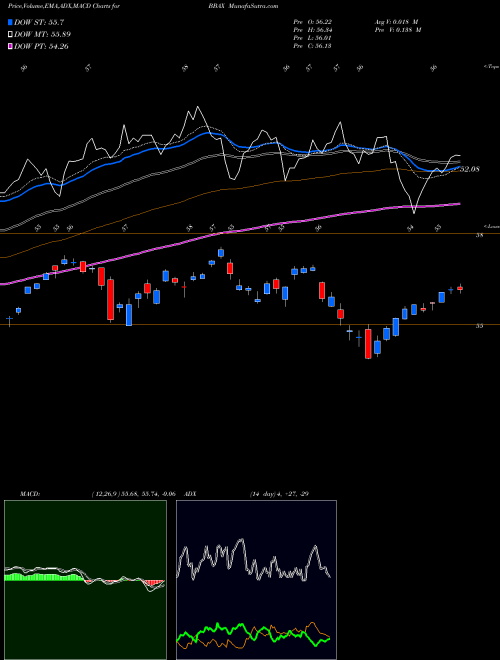 MACD charts various settings share BBAX JPM Betabuilders Developed Asia-Ex Japan ETF AMEX Stock exchange 