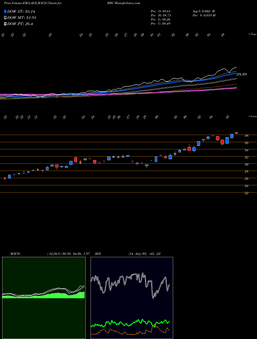 Munafa Bioshares Biotech Clinical Trial (BBC) stock tips, volume analysis, indicator analysis [intraday, positional] for today and tomorrow