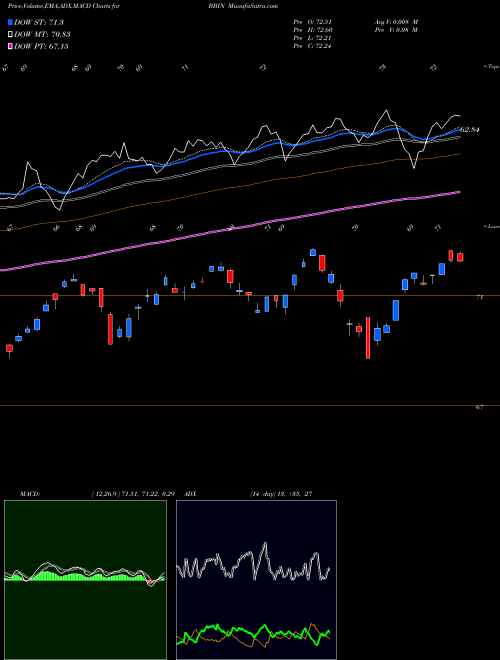 Munafa Jpmorgan Betabuilders International Equity ETF (BBIN) stock tips, volume analysis, indicator analysis [intraday, positional] for today and tomorrow