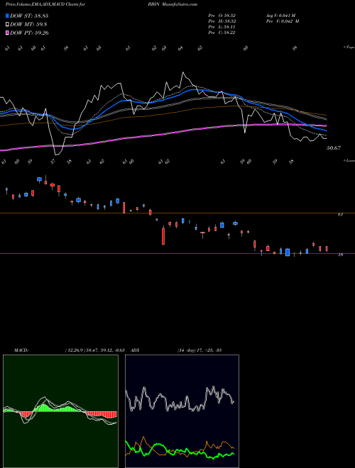 MACD charts various settings share BBIN Jpmorgan Betabuilders International Equity ETF AMEX Stock exchange 