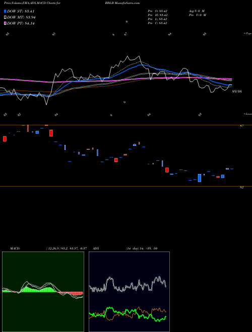 Munafa  (BBLB) stock tips, volume analysis, indicator analysis [intraday, positional] for today and tomorrow