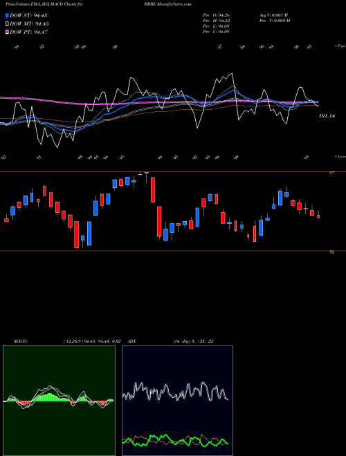 MACD charts various settings share BBRE JPM Betabuilders MSCI U.S. REIT ETF AMEX Stock exchange 