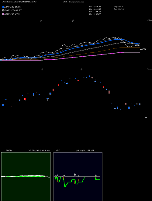 MACD charts various settings share BBSA JPM Betabuilders 1-5 Year U.S. Aggregate Bond AMEX Stock exchange 