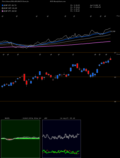 MACD charts various settings share BCD All Commodity Longer Dated Strategy K-1 Free ETF AMEX Stock exchange 