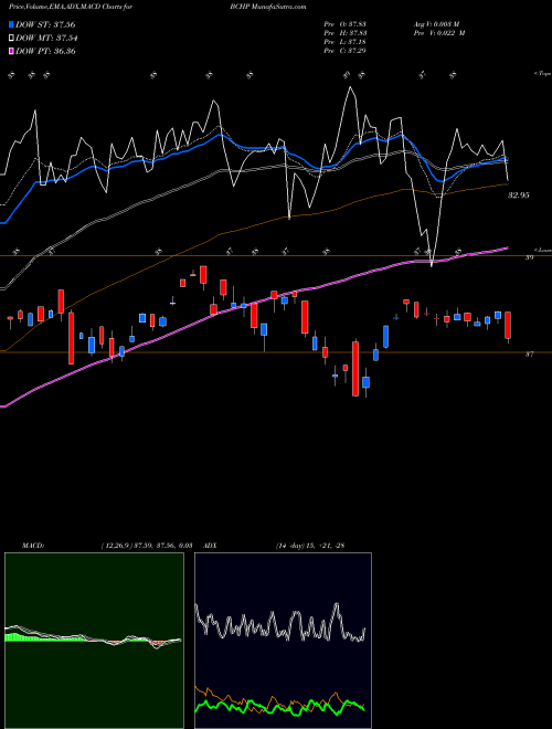 Munafa Egshares Blue Chip ETF (BCHP) stock tips, volume analysis, indicator analysis [intraday, positional] for today and tomorrow