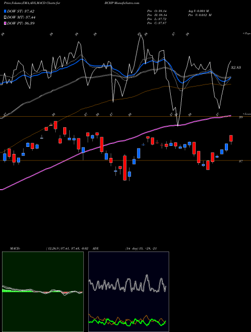 MACD charts various settings share BCHP Egshares Blue Chip ETF AMEX Stock exchange 