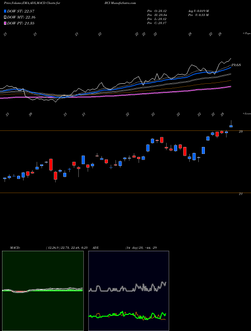 Munafa All Commodity Strategy K-1 Free ETF (BCI) stock tips, volume analysis, indicator analysis [intraday, positional] for today and tomorrow
