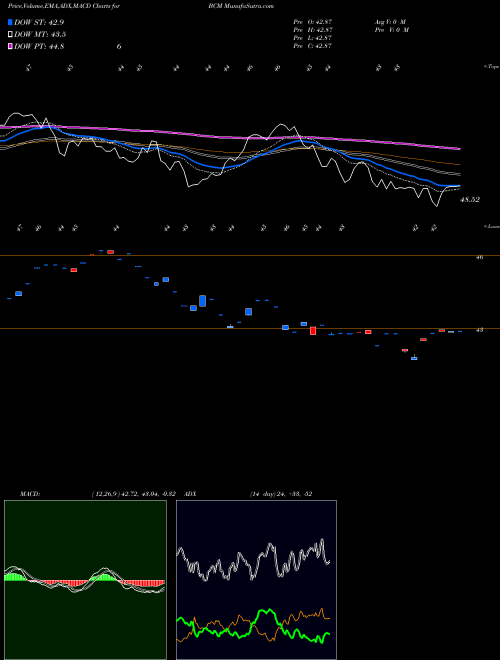 Munafa Broad Commodity Pure Beta ETN Ipath (BCM) stock tips, volume analysis, indicator analysis [intraday, positional] for today and tomorrow