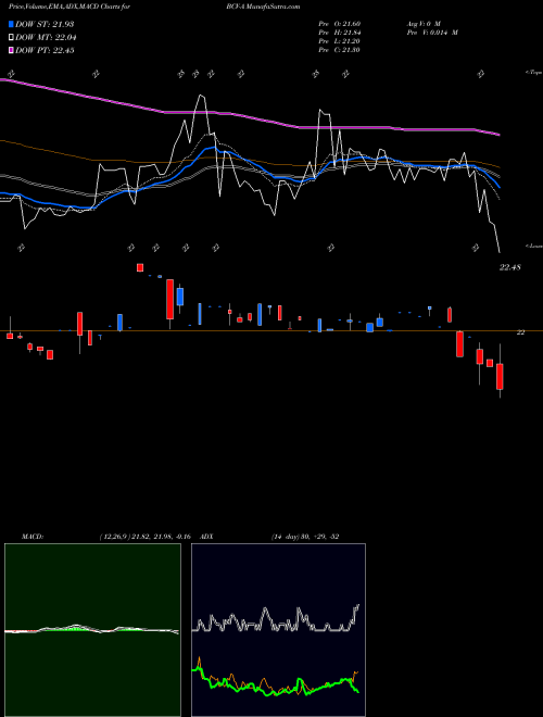 MACD charts various settings share BCV-A Bancroft Fund Ltd AMEX Stock exchange 