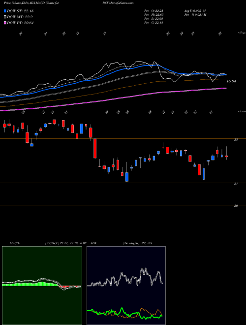 MACD charts various settings share BCV Bancroft Convertible Fund AMEX Stock exchange 