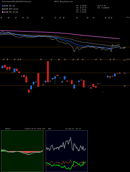 Munafa Etracs Quarterly Pay 1.5X Bdc Index ETN (BDCX) stock tips, volume analysis, indicator analysis [intraday, positional] for today and tomorrow