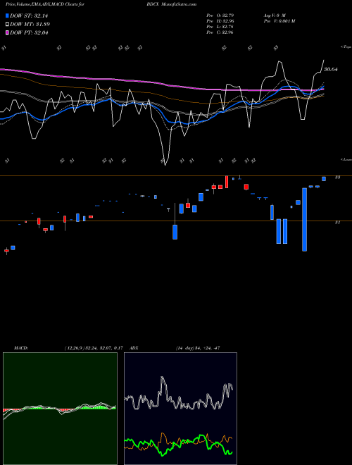 MACD charts various settings share BDCX Etracs Quarterly Pay 1.5X Bdc Index ETN AMEX Stock exchange 