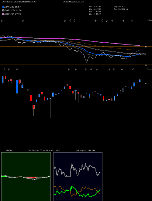 MACD charts various settings share BDCZ Etracs Bus Dev ETN Series B AMEX Stock exchange 