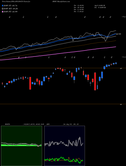 Munafa Innovator S&P 500 Buffer ETF December (BDEC) stock tips, volume analysis, indicator analysis [intraday, positional] for today and tomorrow