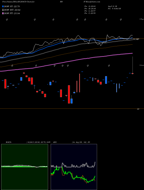 Munafa  (BDIV) stock tips, volume analysis, indicator analysis [intraday, positional] for today and tomorrow