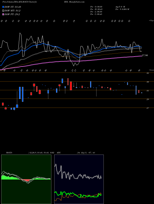 Munafa Flanigan's Enterprises (BDL) stock tips, volume analysis, indicator analysis [intraday, positional] for today and tomorrow