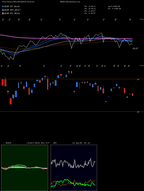 MACD charts various settings share BEMO Aptus Behavioral Momentum ETF AMEX Stock exchange 