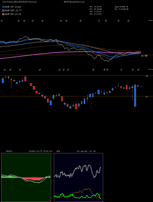 Munafa Roundhill Sports Betting & Igaming ETF (BETZ) stock tips, volume analysis, indicator analysis [intraday, positional] for today and tomorrow